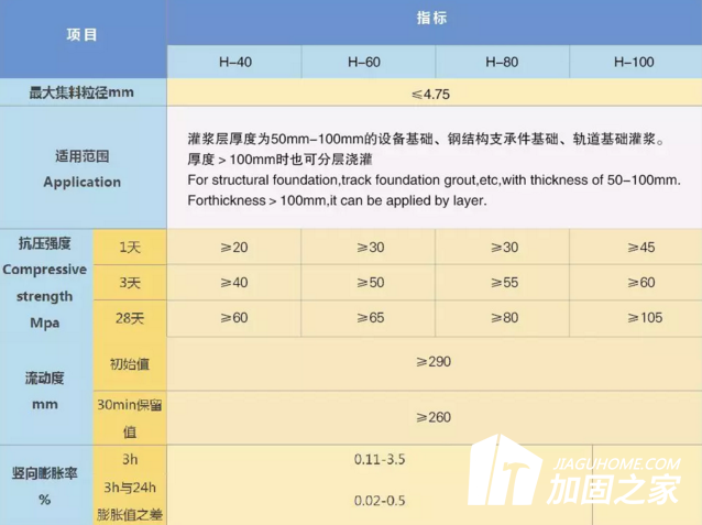 灌漿料的強(qiáng)度時(shí)間都是不同的，該如何正確使用灌漿料?