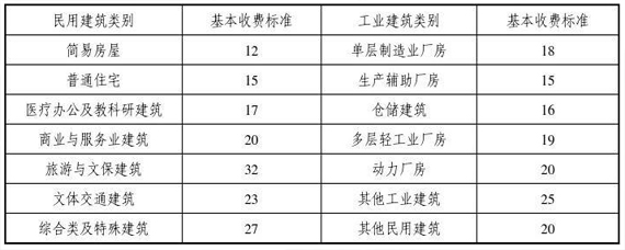 房屋檢測(cè)鑒定收費(fèi)標(biāo)準(zhǔn)