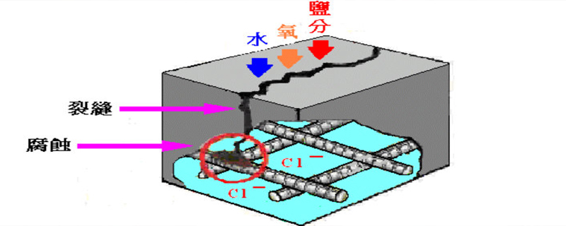 火災中鋼筋混凝土會受到什么損害