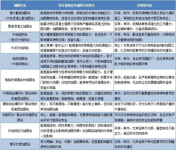 不同結(jié)構(gòu)建筑的抗震加固方法