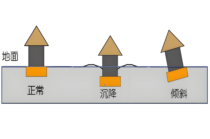 建筑基礎(chǔ)沉降處理方案